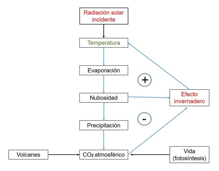 Bucles de retroalimentación vinculados con el efecto invernadero