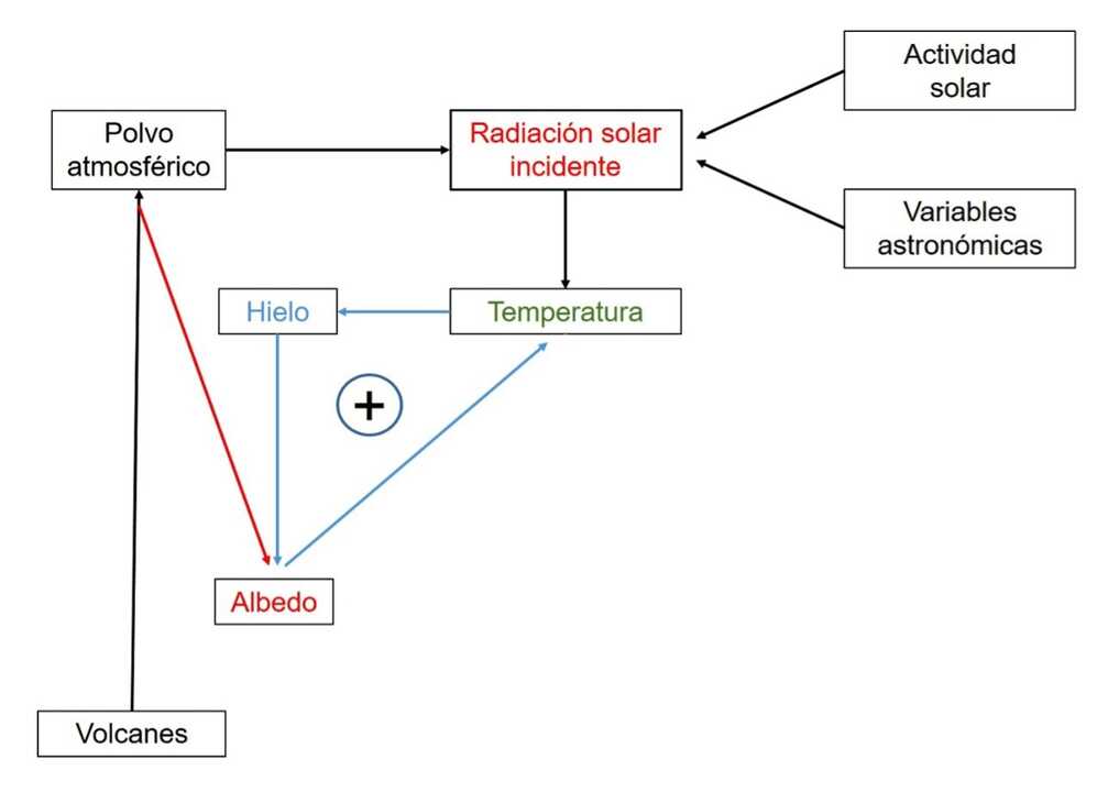 Relaciones causa-efecto y el bucle de retroalimentación que tiende a enfriar el planeta